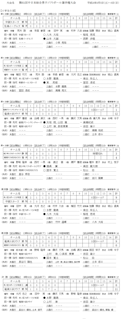 第61回中日本総合男子選手権　小学生　記録（スコア―）